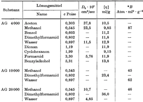 Tabelle 2. Diffusions-Koeffizienten D0, STAUDINGER-Jwdî'ces [r/] und Virialkoeffizienten *B von Polyäthylenglykolen in verschiedenen Lösungsmitteln