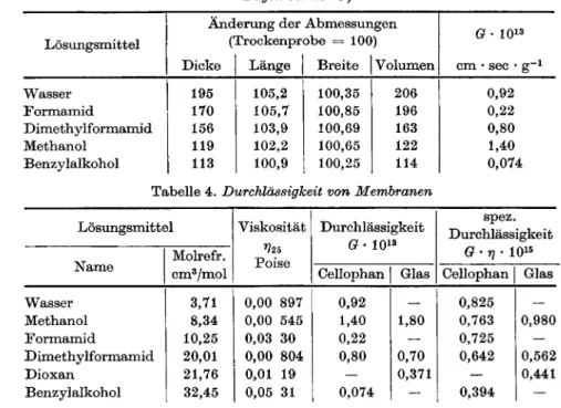 Tabelle 3. Quellung von Cellophan 600 in verschiedenen Lösungsmitteln (nach Tagen bei 25°C)