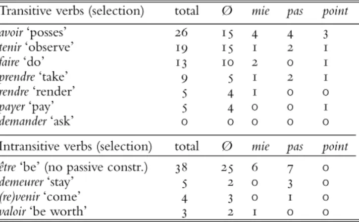 Table 2b: Semantic connection between the most frequent full verbs and the negation variants (Charters)