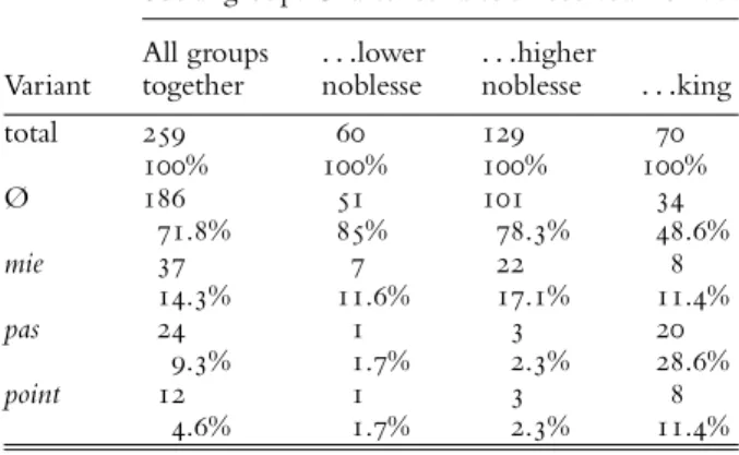 Table 7: Diastratic variation of ne + Ø, ne + mie, ne + pas and ne + point (Charters)