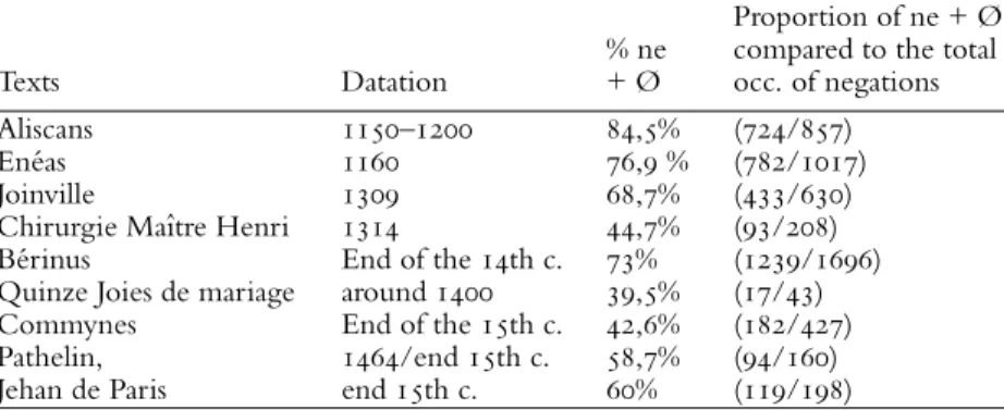 Table 8: Proportion of ne + Ø, in a selection of literary texts from the 12th to the 15th century Texts Datation % ne+ Ø Proportion of ne + Øcompared to the totalocc