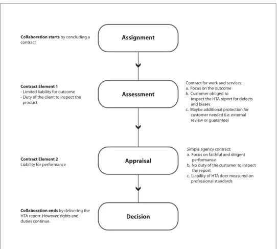 Figure 2. Contract elements of HTA collaboration.
