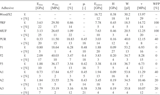 Table 3 Summary of the results determined by tensile test on films, nanoindentation and tensile shear test on bonded wood joints.