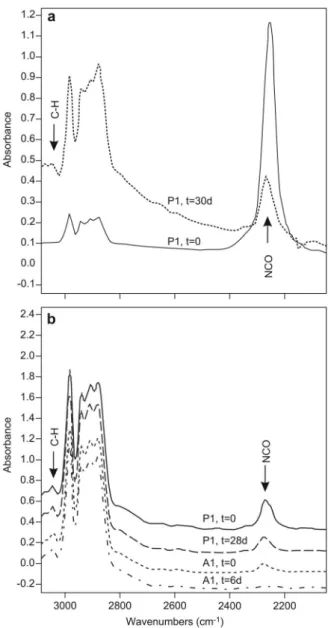 Figure 4 IR spectra: (a) recorded by attenuated total reflexion (ATR) spectroscopy of the liquid prepolymer P1 and (b) recorded by Fourier transform infrared (FTIR) spectroscopy in transmission mode from thin sections cut from the interphase region of the 
