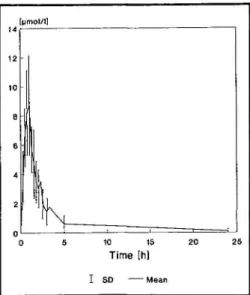 Fig. 3. Mean plasma concentration-time profiles (±SD) of pamidronate after an intravenous infusion of 60 mg pamidronate disodium over a 1-hour period (n = 14).