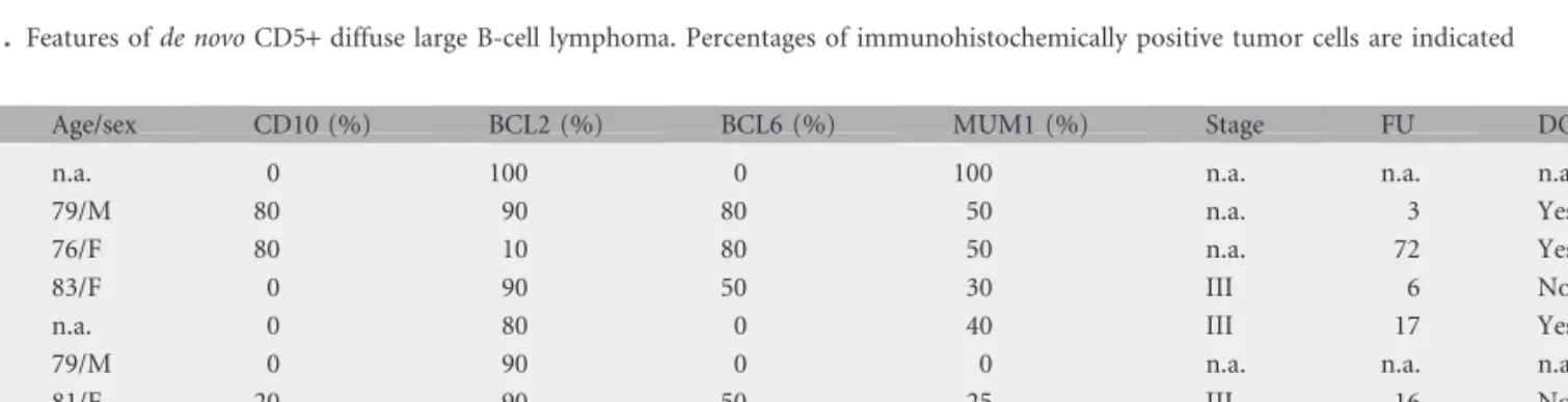 Table 1. Features of de novo CD5+ diffuse large B-cell lymphoma. Percentages of immunohistochemically positive tumor cells are indicated