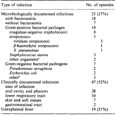 Table I. Documentation of infection in the 91 evaluable episodes Type of infection