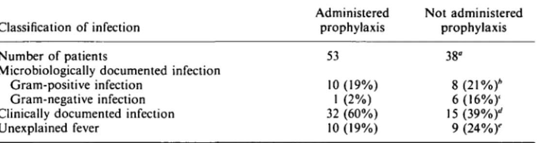 Table II. Influence of antibacterial prophylaxis on the development of infection