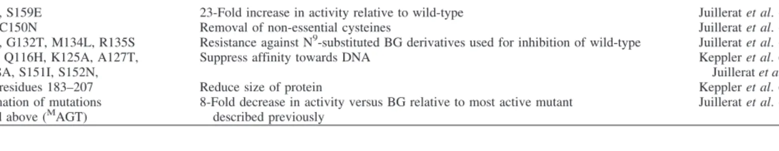 Table I. Engineering of AGT for labeling applications