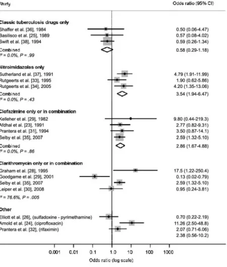 Figure 2. Meta-analysis of 16 randomized, placebo-controlled trials of antibacterial therapy for at least 3 months duration involving patients with Crohn’s disease, stratified by drug classes