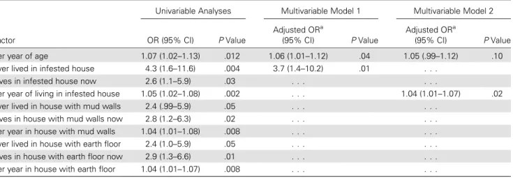 Table 4. Logistic Regression Model of Factors Associated With Electrocardigraphic Abnormalities Consistent With Chagas Cardiomyopathy Among 302 Trypanosoma cruzi– Infected Women