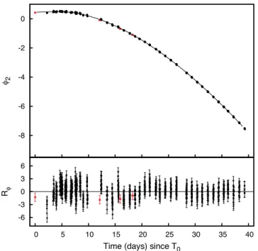 Figure 12. Best-fitting model according to the physically motivated torque model defined by equations (5) and (6) of the second harmonic phases (top panel), together with residuals in units of σ (bottom panel).