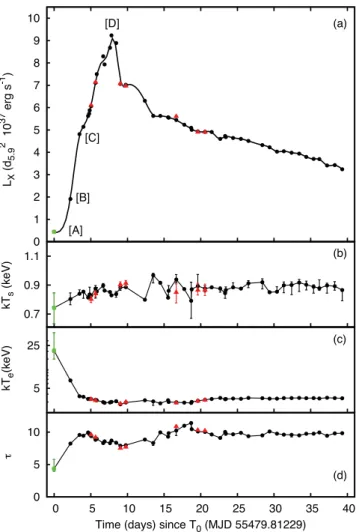 Figure 1. (a) X-ray luminosity of J17480 estimated by extrapolating the best-fitting spectral model, TBAbs*(nthcomp + gaussian), to the 0.05–