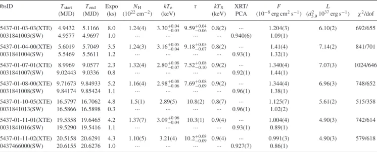 Table 2. Best-fitting parameters of the spectral continuum evaluated from the combined spectra composed of (quasi)simultaneous observations performed by XRT on-board Swift (1–10 keV) and by PCA on-board RXTE (2.5–30 keV)