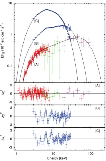 Figure 3. Error contours on the electron temperature and optical depth measured during observations labelled as [A], [B] and [C] (see text and the caption of Fig