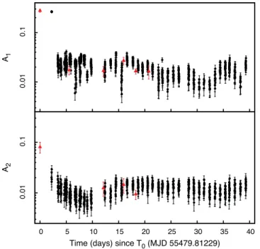 Figure 5. Background-subtracted profiles obtained by folding around ν 0 = 11.044885 the 2–60 keV PCA light curves accumulated during  observa-tion labelled as [B] (spanning MJD 55482.008–55482.043), [C] (MJD 55483.715–55483.839) and [D] (MJD 55487.565–5548
