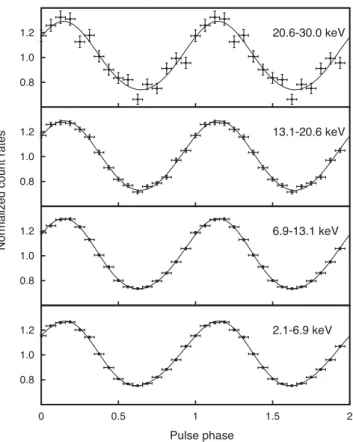 Figure 8. Background-subtracted pulse profiles in four energy bands accu- accu-mulated during PCA observations of group [C] (see text)