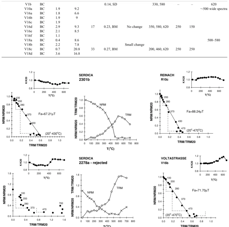 Figure 10. Examples of four successful and two unsuccessful Thellier experiments coming from the study sites