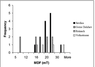 Figure 2. Histograms of median destructive fields (MDF) obtained for materials of different sites.