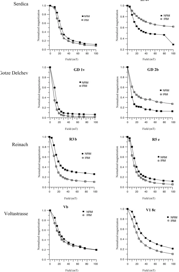 Figure 3. Examples of Lowrie &amp; Fuller (1971) test, performed on samples from the studied sites.