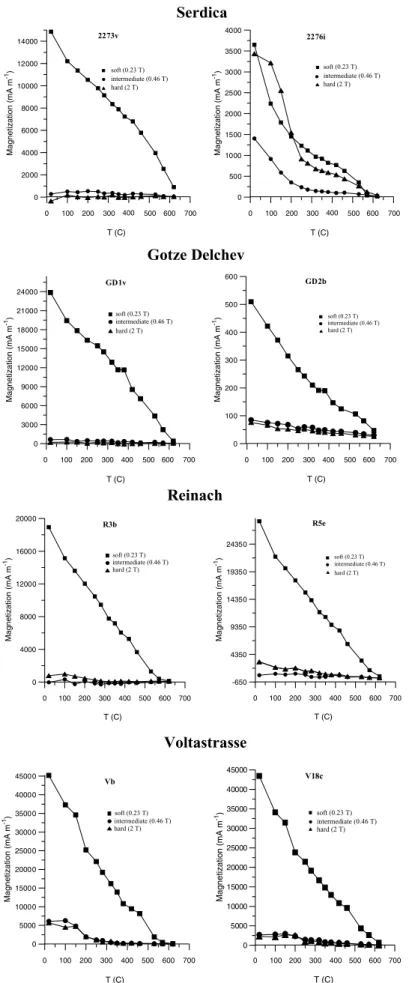 Figure 4. Examples of laboratory-induced three-axes IRM thermal demagnetization (Lowrie 1990).