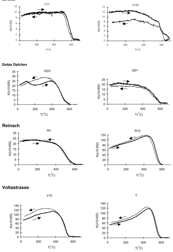 Figure 5. High-temperature susceptibility behaviour.