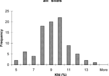 Figure 9. Histogram of the measured K fd per cent of 88 specimens from the four studied sites.