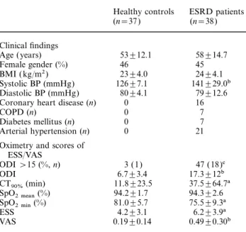Table 2. The Epworth Sleepiness Scalea Clinical findings
