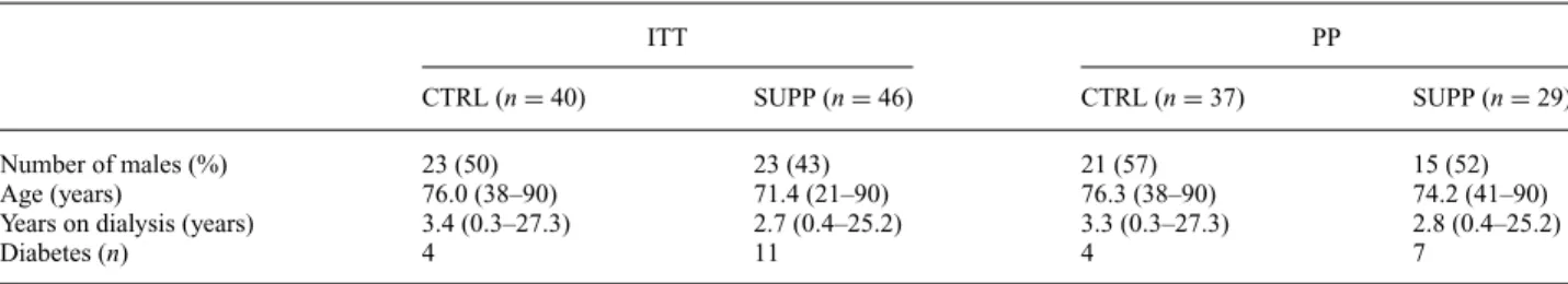 Table 1. Baseline characteristics for patients receiving standard care (CTRL) or dietary supplementation (SUPP) of the intention to treat (ITT, all patients) and per protocol (PP, patients that fulfilled the criteria for compliance, see the Methods section