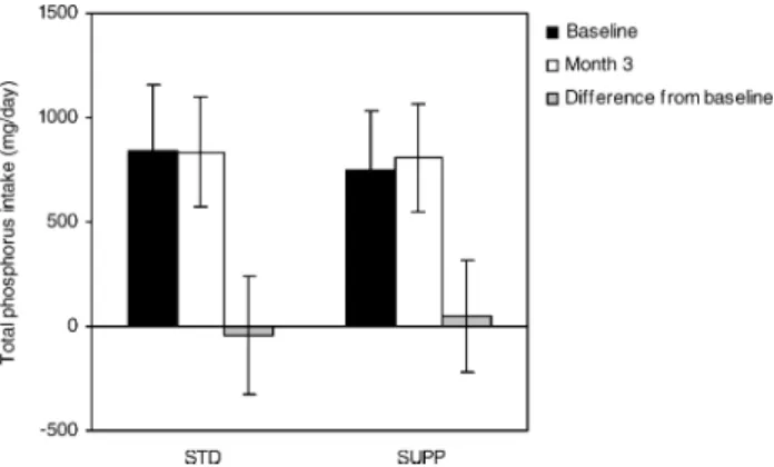 Fig. 3. Total phosphate intake in mg per day (mean ± SD) at baseline (BL) and after 3 months (M3), and the difference in intake from baseline.