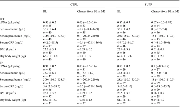 Table 3. Levels of nPNA, serum albumin, serum prealbumin, CRP, BMI and dry body weight measured at baseline (BL), and the change from baseline after 3 months of standard care (CTRL) or dietary supplementation (SUPP) of the intention to treat (ITT, all pati