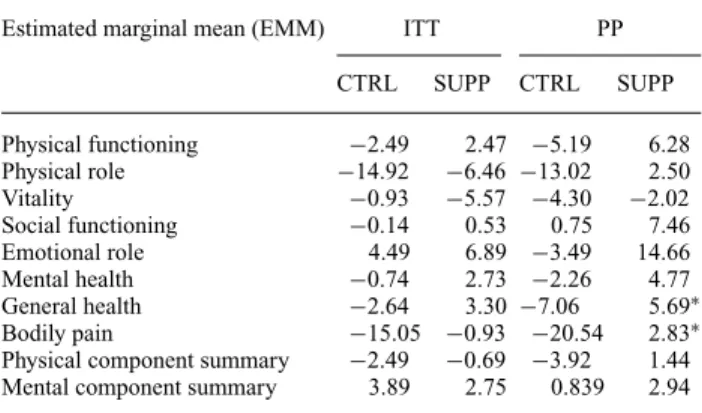 Table 4. Mean changes from baseline in Quality of Life SF36 scores after 3 months of standard care (CTRL) or dietary supplementation (SUPP) of the intention to treat (ITT, all patients) and per protocol (PP, compliant patients only) groups of patients
