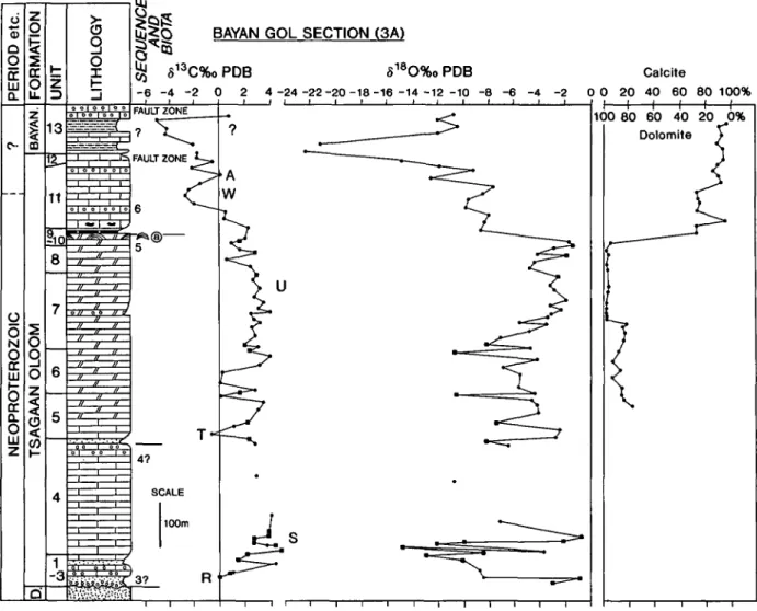 Figure 8. Carbon- and oxygen-isotope stratigraphy of the lower succession at Bayan Gol, northern block
