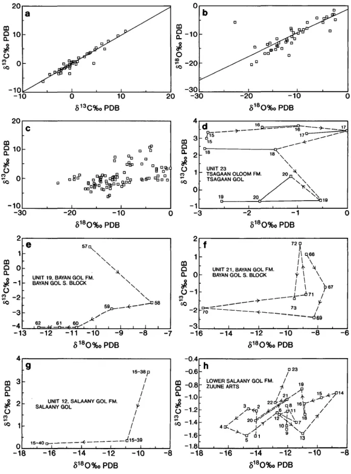 Figure 3. Studies of carbon and oxygen isotopic variation in the Mongolian sections, as described in the text, (a-c), studies of intrasample variability within the Tsagaan Gol-Salaany Gol succession, (a) 8 13 C variation in 48 pairs of samples drilled from