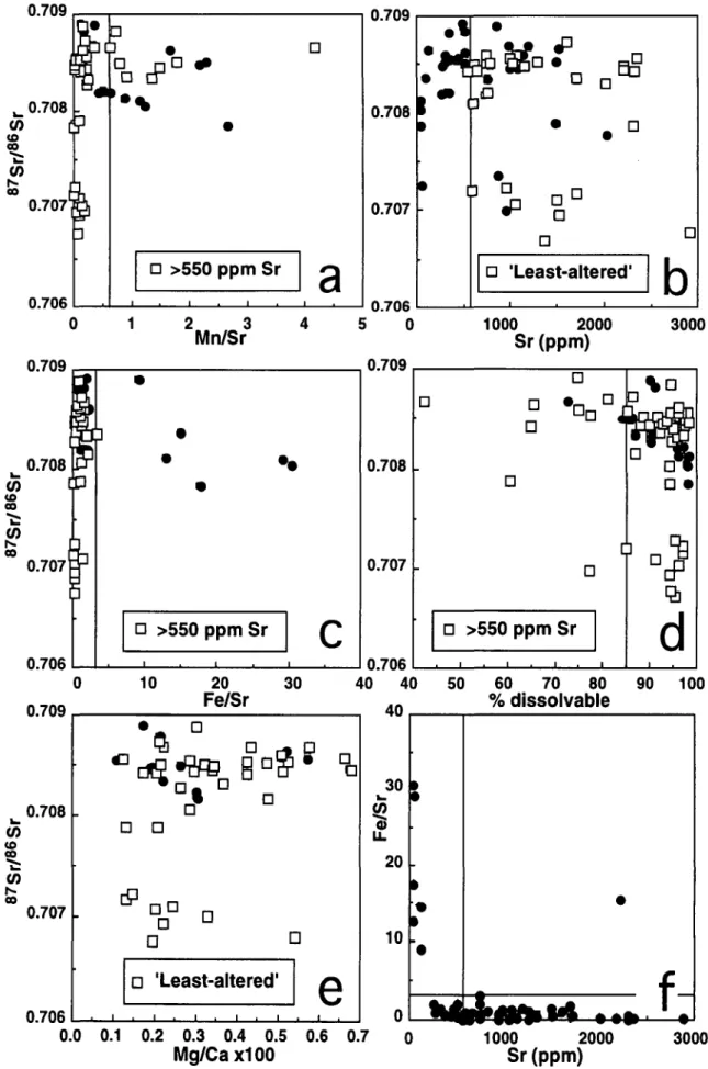 Figure 4. Studies of strontium isotopic variation in the Mongolian sections, (a) Mn/Sr versus  87 Sr/ 86 Sr values, (b) Sr (ppm) versus