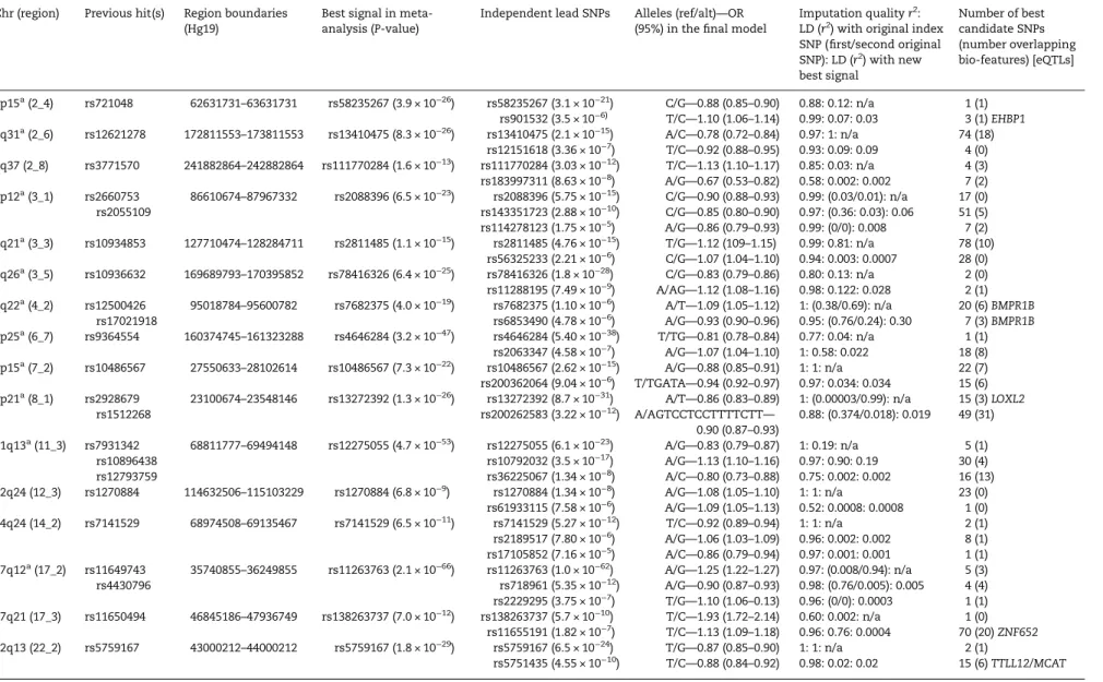 Table 2. Complex regions: multiple independent associations were identiﬁed in 16 regions following stepwise logistic regression.