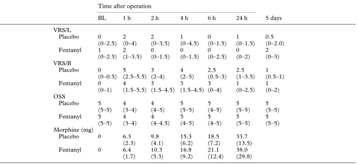 Table 3  Absolute threshold values. Values are (mean ( SD )) mA, times (except control) are postoperative