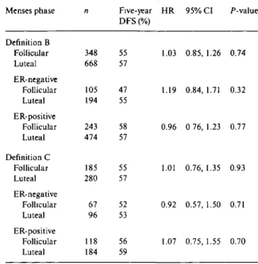 Table 2 Estimated five-year DFS percentages and hazard ratios according to menses phase for definition A.