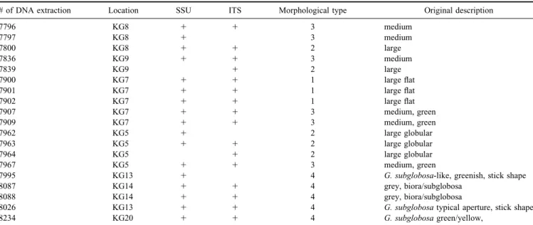 Table II. List of DNA samples used in this study.
