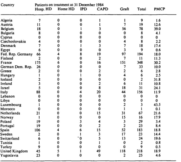 Table 2. Stock of children alive on 31 December 1984 in individual countries. Numbers on different forms of renal replacement therapy given together with the total number per million child population (PMCP) Country Algeria Austria Belgium Bulgaria Cyprus C