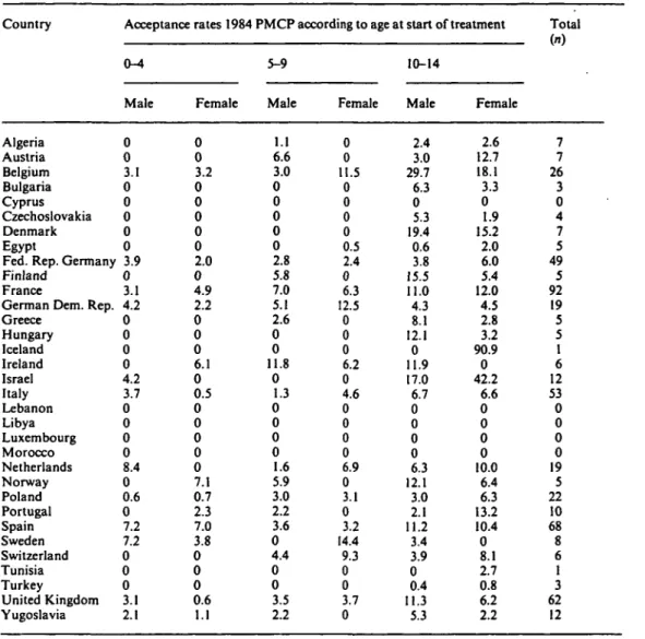 Table 3. Age and sex specific acceptance rates for male and female children commencing renal replacement therapy in 1984
