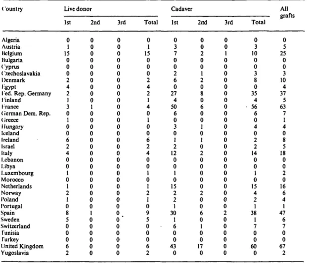 Table 4. Grafts reported to the Registry in children in 1984 by individual country. Grafts are shown according to source and number in overall graft sequence