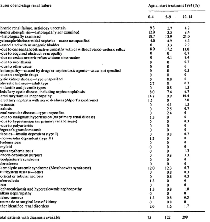 Table 5. Proportional distribution (%) of causes of end-stage renal failure in children starting renal replacement therapy in 1984 according to age at start of therapy