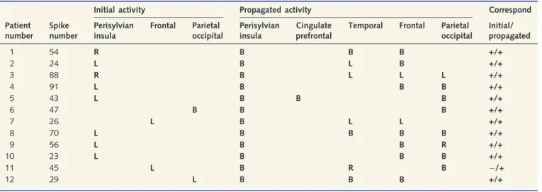 Figure 7 Results of the source analysis are presented for the initial epileptic activity on the individual level (A) and for the propagated epileptic activity on the group level (B).