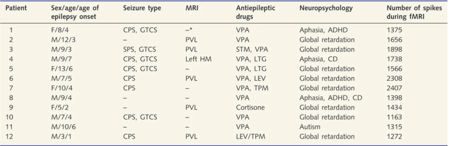 Table 1 Clinical and demographic characteristics of patients with CSWS and observed pathological activity on EEG during 20 min fMRI acquisition