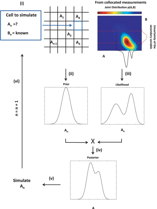 Figure 1. Schematic outline of the general Bayesian sequential simulation procedure considered in this study: (i) selection of the unknown cell to simulate;