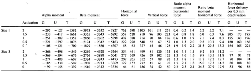 Table 2 Moments (in g mm) and forces (in g), as well as moment-to-force ratios and horizontal force/deflection rates for the GAC (G), Unitek (U), and TM A (T) arches of sizes 1 and 3 by torque activation (deactivation every 0.5 i