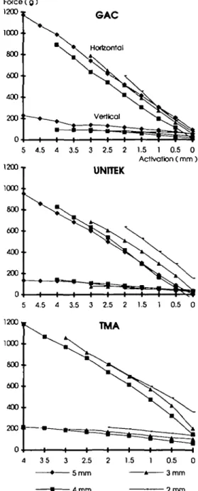 Figure 4 Vertical forces delivered by sizes 1-3 of the three makes of arches after torque activation.