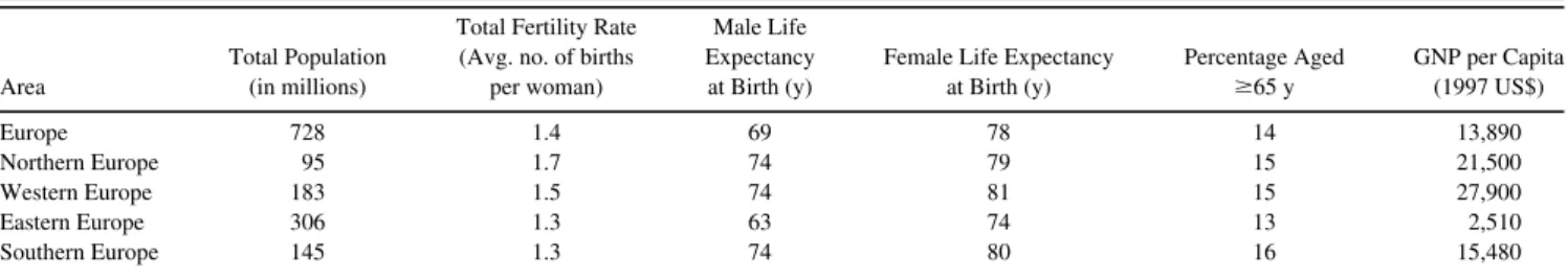 Table 2. Aging in Europe in 1999 and Estimated for 2050