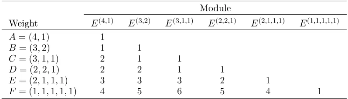 Table A.1. Dimensions of weight spaces of positive weight in the irreducible representations of SL k of norm 5